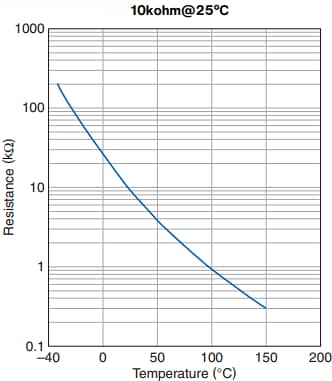 Graphique des performances - TDK Thermistances NTC à puce NTCGS